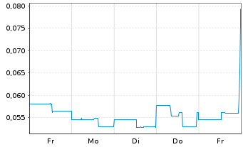 Chart Elevation Gold Mining Corp. - 1 Week