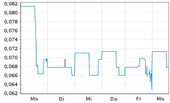 Chart Elevation Gold Mining Corp. - 1 Week