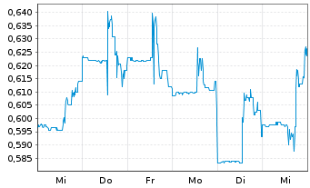 Chart Eloro Resources Ltd. - 1 semaine