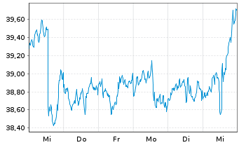 Chart Emera Inc. - 1 semaine