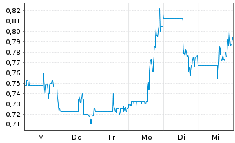 Chart Emerita Resources Corp. - 1 semaine