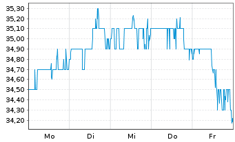 Chart Empire Co. Ltd. Class A - 1 semaine