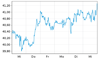 Chart Enbridge Inc. - 1 semaine