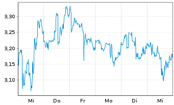 Chart Endeavour Silver Corp. - 1 Week