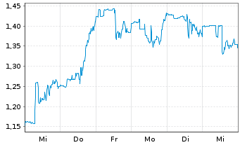 Chart EnCore Energy Corp. - 1 Week