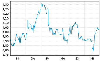 Chart Energy Fuels Inc. - 1 semaine