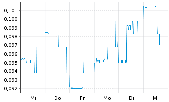 Chart Endurance Gold Corp. - 1 Week