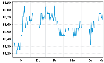 Chart Enerplus Corp. - 1 Week