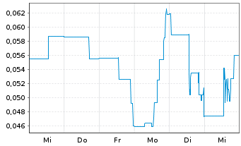 Chart Energy Plug Technologies Corp. - 1 Week