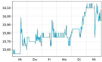 Chart Enghouse Systems Ltd. - 1 semaine