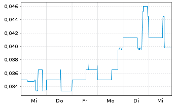 Chart Enthusiast Gaming Holdings Inc - 1 semaine