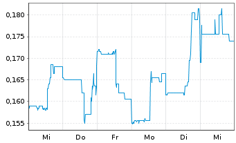 Chart EnWave Corporation - 1 semaine