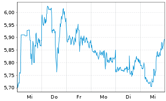 Chart Equinox Gold Corp. - 1 semaine