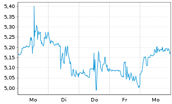 Chart Equinox Gold Corp. - 1 Week