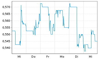 Chart Erdene Resource Developm.Corp. - 1 Week