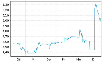 Chart Erdene Resource Developm.Corp. - 1 Week
