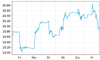 Chart Ero Copper Corp. - 1 Week
