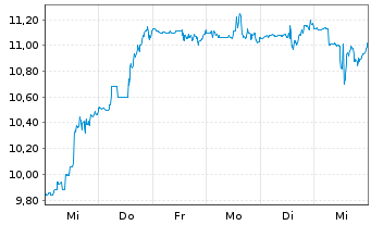 Chart Ero Copper Corp. - 1 semaine