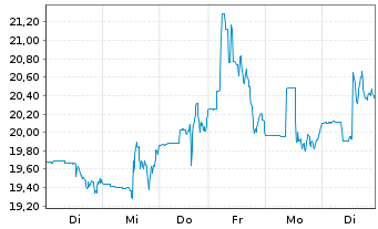 Chart Ero Copper Corp. - 1 semaine