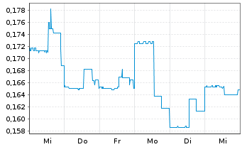 Chart Eskay Mining Corp. - 1 Week