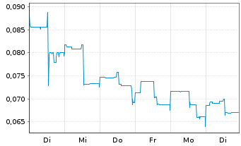 Chart Eureka Lithium Corp. - 1 Week