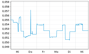 Chart Euro Sun Mining Inc. - 1 semaine