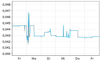 Chart Euro Manganese Inc. - 1 semaine