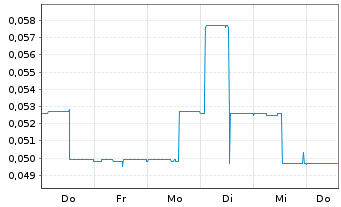 Chart Euro Manganese Inc. - 1 semaine