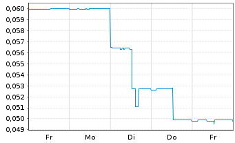 Chart Euro Manganese Inc. - 1 Woche