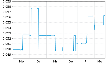 Chart Euro Manganese Inc. - 1 Week