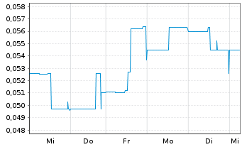 Chart Euro Manganese Inc. - 1 Week