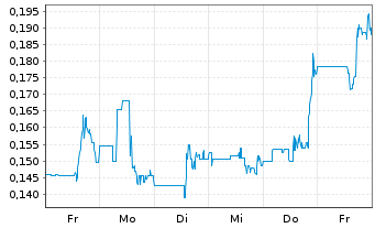 Chart Excellon Resources Inc. - 1 Week
