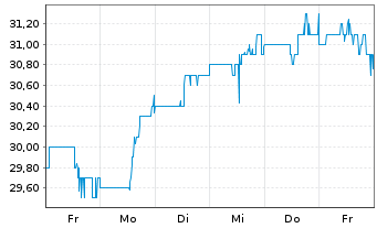 Chart Exchange Income Corp. - 1 Week