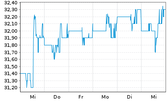 Chart Exchange Income Corp. - 1 Week