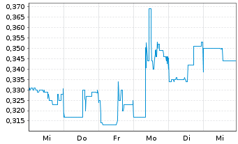 Chart Azimut Exploration Inc. - 1 Woche