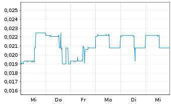 Chart Exploits Discovery Corp. - 1 semaine