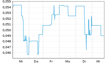 Chart Exploits Discovery Corp. - 1 semaine