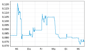 Chart Exro Technologies Inc. - 1 semaine