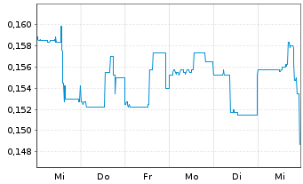 Chart FPX Nickel Corp. - 1 Week