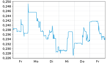 Chart F3 Uranium Corp. - 1 semaine