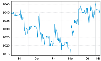 Chart Fairfax Finl Holdings Ltd. - 1 semaine