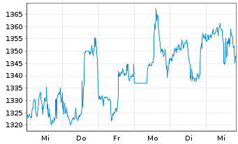 Chart Fairfax Finl Holdings Ltd. - 1 Week