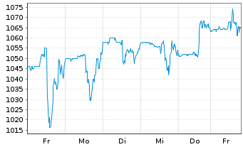 Chart Fairfax Finl Holdings Ltd. - 1 Week