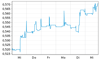 Chart Faraday Copper Corp. - 1 Week