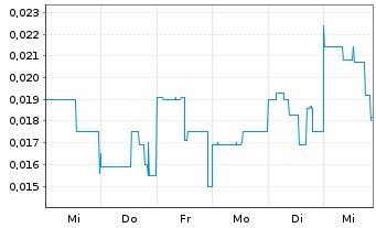 Chart Fathom Nickel Inc. - 1 Week