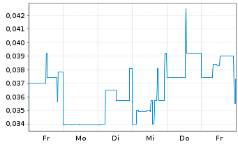 Chart Fathom Nickel Inc. - 1 semaine