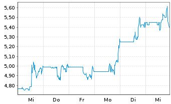 Chart Fennec Pharmaceuticals Inc. - 1 semaine