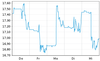 Chart Filo Corp. - 1 Week
