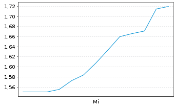 Chart Fintechwerx Intl Software Svcs - 1 Week