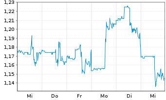 Chart Fireweed Metals Corp. - 1 semaine